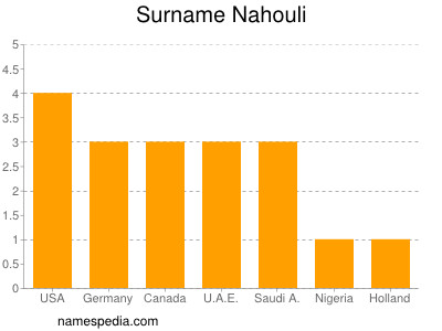 Familiennamen Nahouli