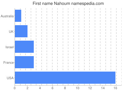 prenom Nahoum