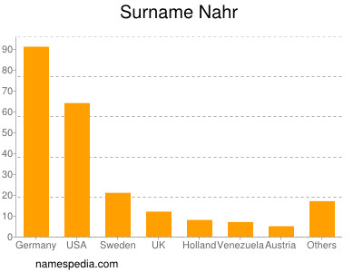 Familiennamen Nahr