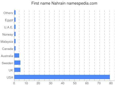 prenom Nahrain