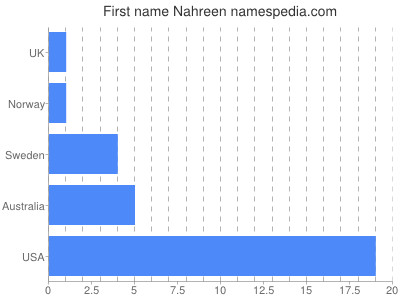 Vornamen Nahreen