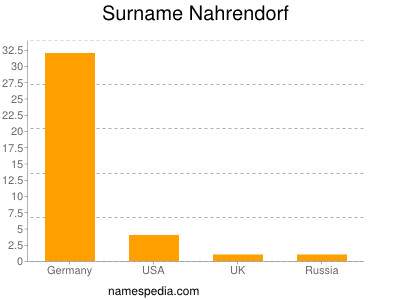 Familiennamen Nahrendorf