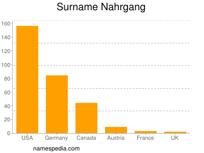 Familiennamen Nahrgang