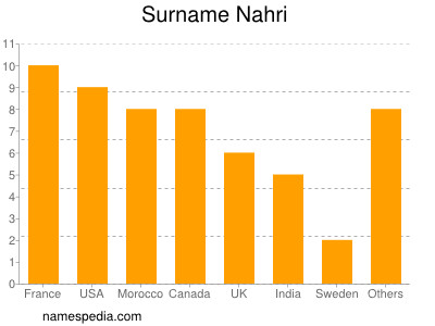 Familiennamen Nahri