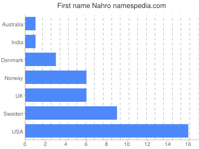 Vornamen Nahro