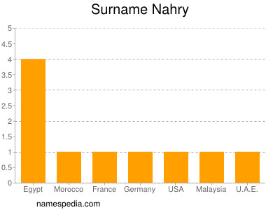 Familiennamen Nahry