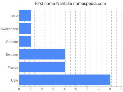 prenom Nahtalie