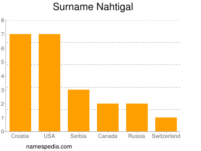 nom Nahtigal