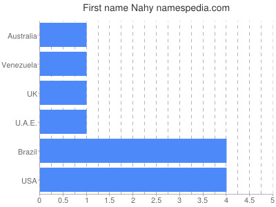 Vornamen Nahy