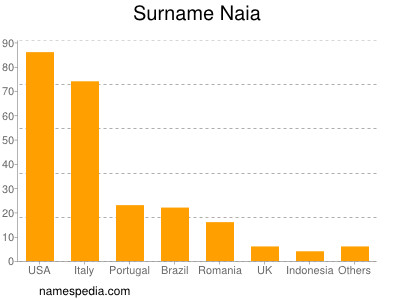 Surname Naia