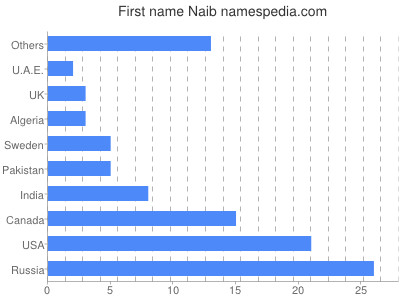 Given name Naib