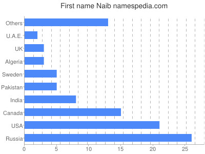 prenom Naib