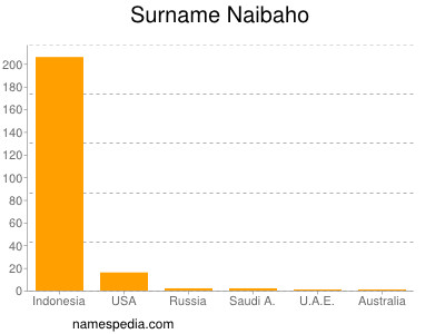Familiennamen Naibaho
