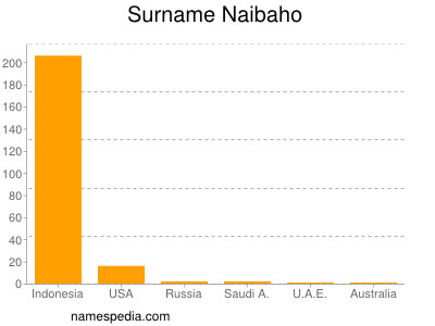 nom Naibaho