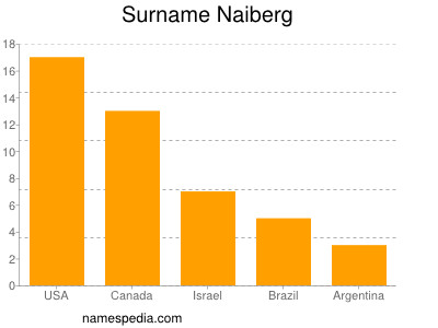 Surname Naiberg