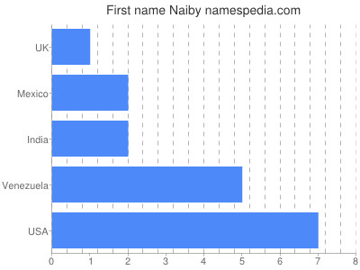 Vornamen Naiby