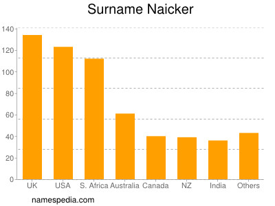 nom Naicker