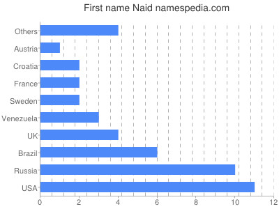 Vornamen Naid