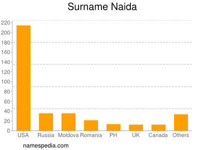 Surname Naida