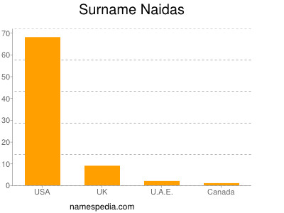 Familiennamen Naidas