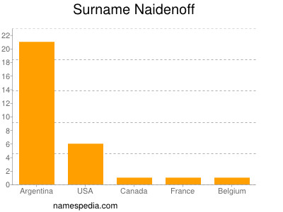 Familiennamen Naidenoff