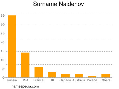 Familiennamen Naidenov