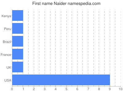Given name Naider