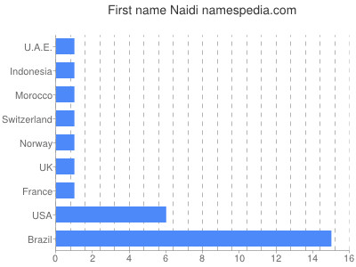 prenom Naidi