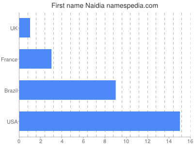 prenom Naidia