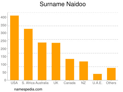 Familiennamen Naidoo