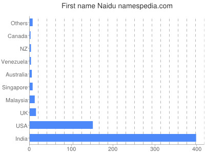 Vornamen Naidu