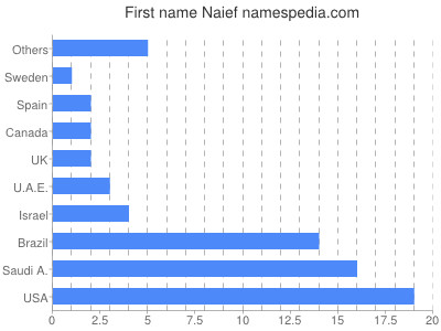 Given name Naief
