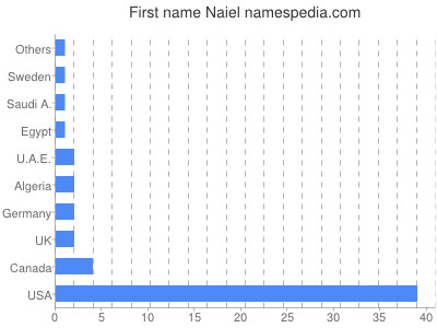 prenom Naiel