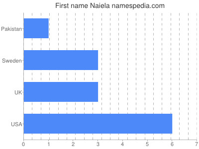 Given name Naiela
