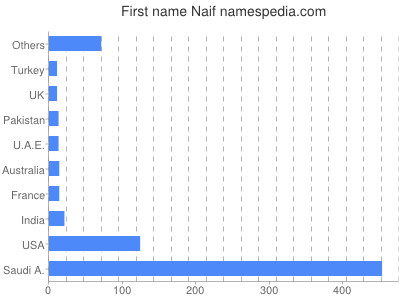 Given name Naif