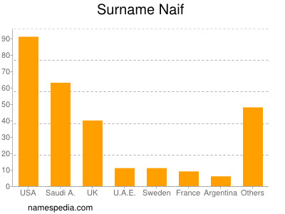 Surname Naif