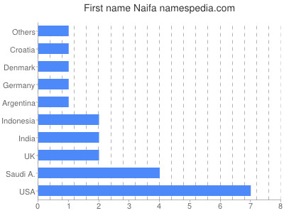 prenom Naifa