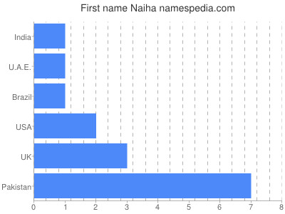 Vornamen Naiha