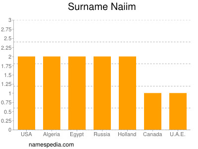 Familiennamen Naiim