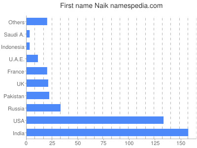 Vornamen Naik