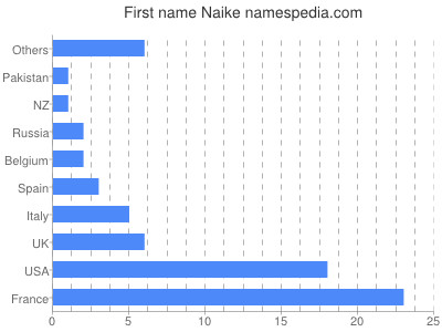 Given name Naike