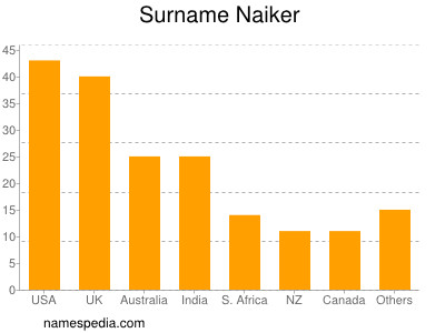 nom Naiker