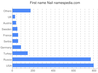 Given name Nail