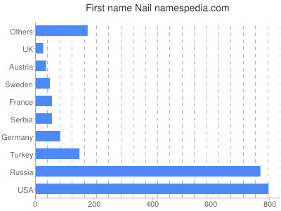 prenom Nail