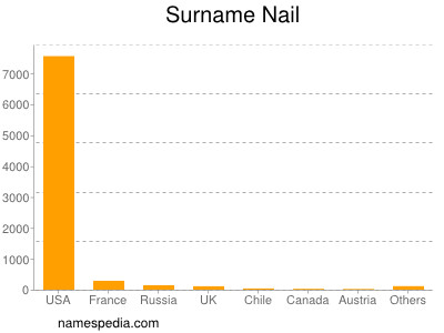 Familiennamen Nail