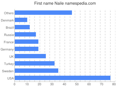 Vornamen Naile