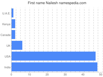 Given name Nailesh