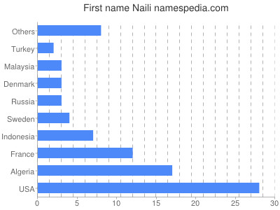 Vornamen Naili