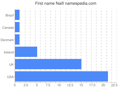 Given name Naill