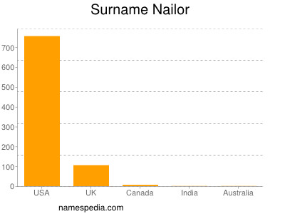 Surname Nailor